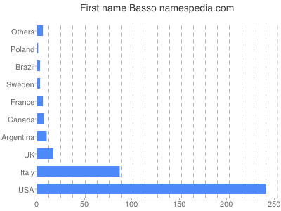 Given name Basso