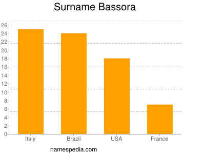 Surname Bassora