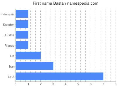 Given name Bastan