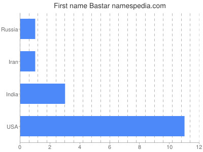 Given name Bastar