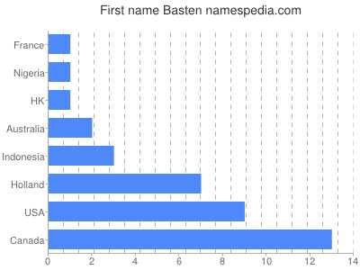 Given name Basten