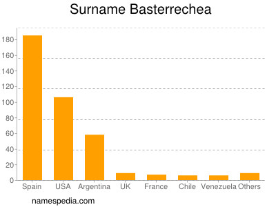 Surname Basterrechea