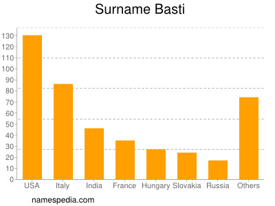 Surname Basti