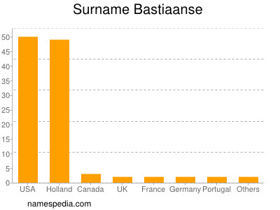 Surname Bastiaanse