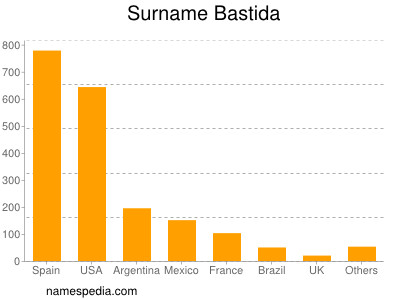 Surname Bastida