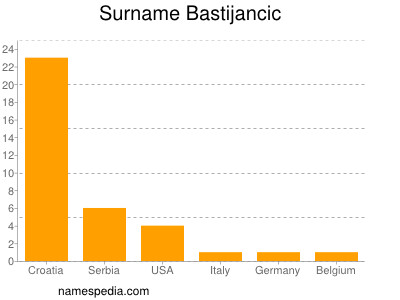 Surname Bastijancic