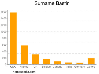 Surname Bastin
