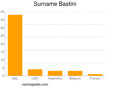 Surname Bastini