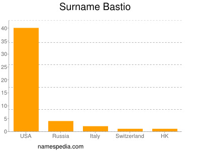 Familiennamen Bastio