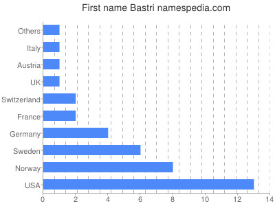 Given name Bastri