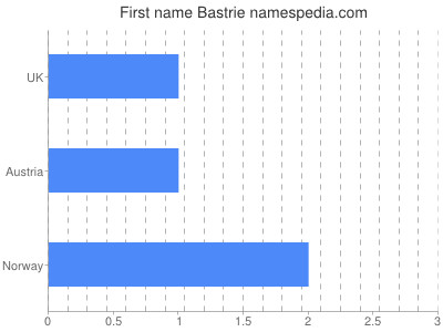 Vornamen Bastrie