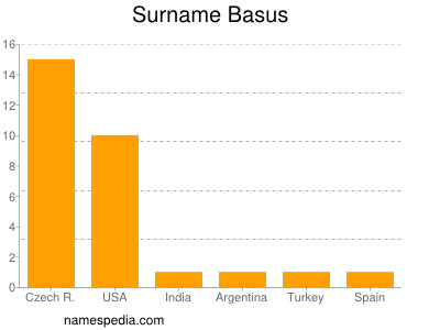 Surname Basus