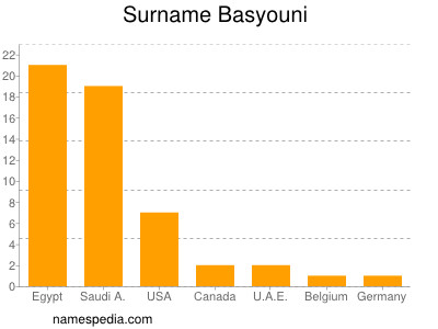 Surname Basyouni
