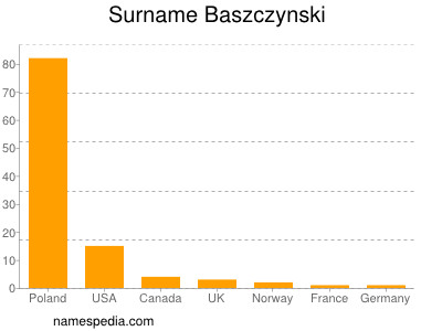 Surname Baszczynski