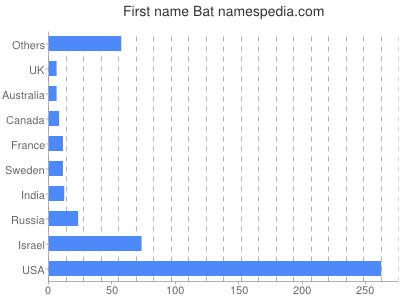 Given name Bat