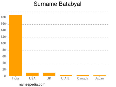 Surname Batabyal
