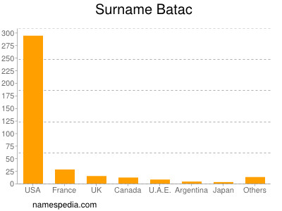 Surname Batac