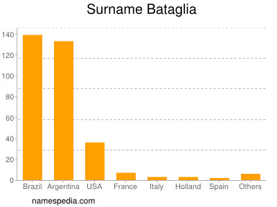 Surname Bataglia