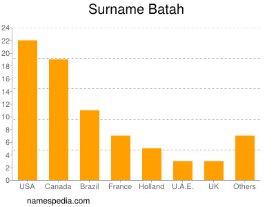 Surname Batah
