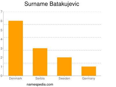 Surname Batakujevic