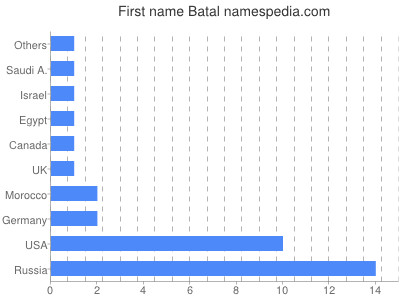 Given name Batal