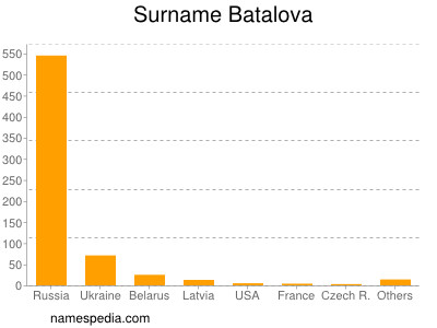 Surname Batalova
