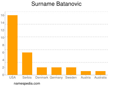 Surname Batanovic
