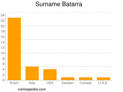 Surname Batarra