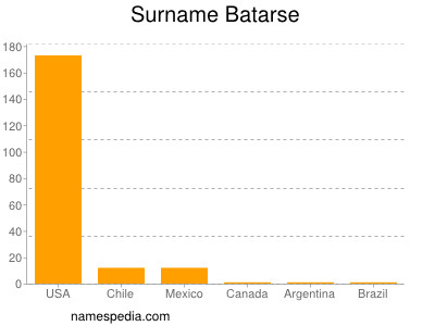 Surname Batarse