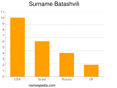 Surname Batashvili