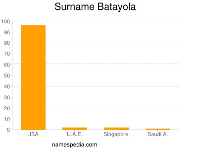Surname Batayola