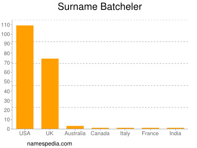 Surname Batcheler