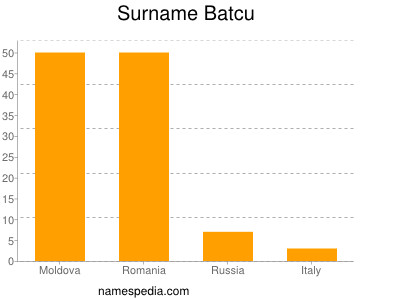 Surname Batcu