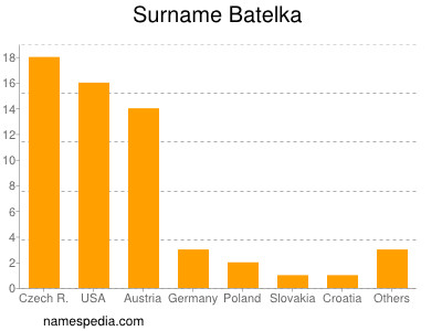 Surname Batelka