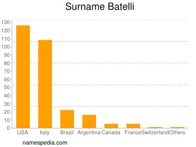 Surname Batelli