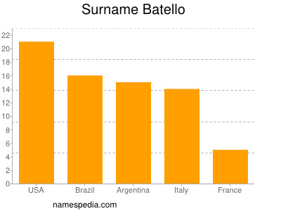 Surname Batello