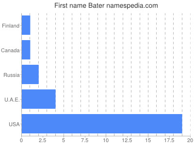Given name Bater