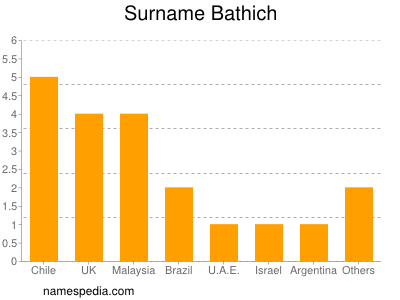 Surname Bathich