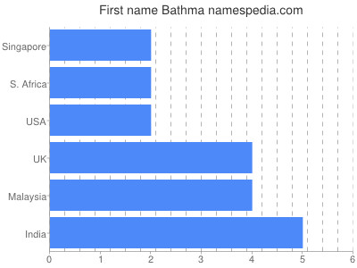 Vornamen Bathma