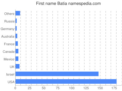 Given name Batia