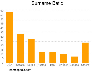Surname Batic