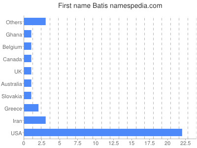 Given name Batis