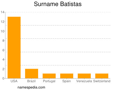 Surname Batistas
