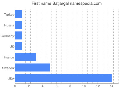Given name Batjargal