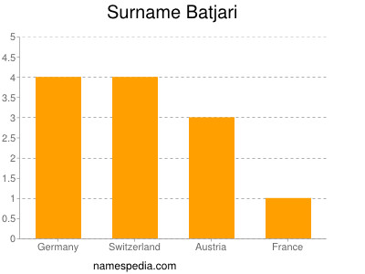 Surname Batjari