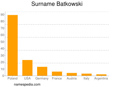 Familiennamen Batkowski