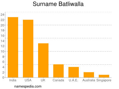 Surname Batliwalla
