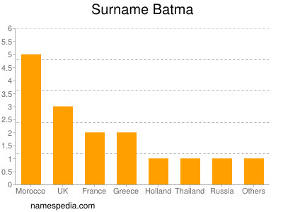 Surname Batma