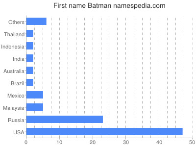 Given name Batman
