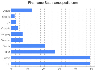 Given name Bato